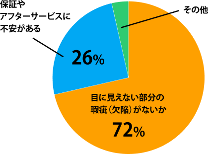 中古物件の購入時、買主様が不安に感じること