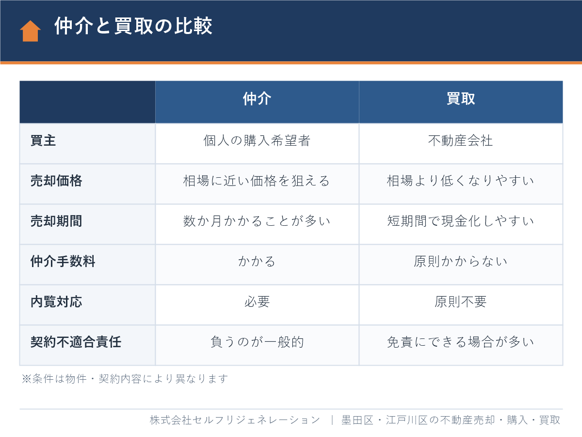 マンション売却における仲介と買取の比較表