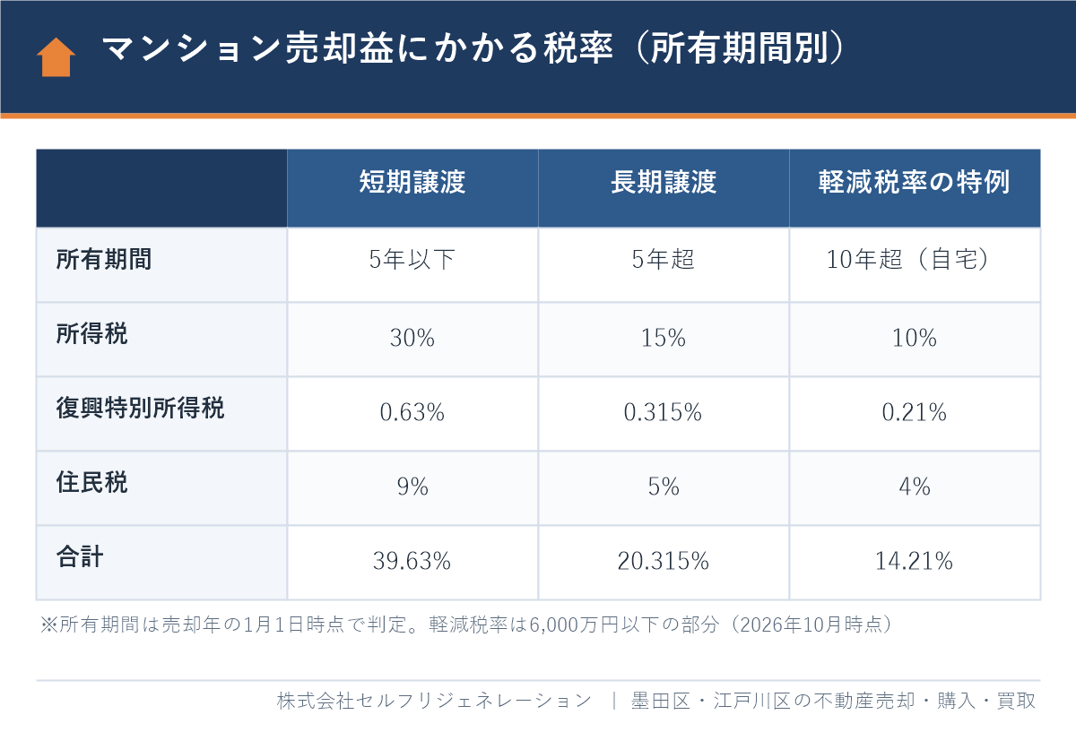 マンション売却益にかかる税率の比較(短期譲渡・長期譲渡・軽減税率の特例)