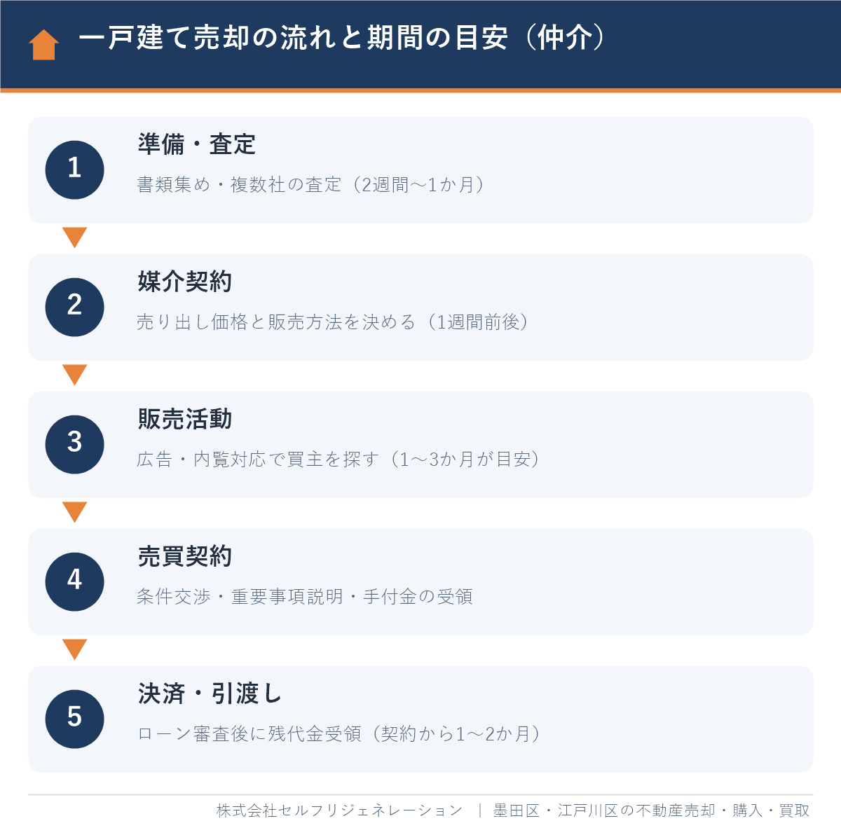 一戸建て売却の流れと期間の目安(準備・査定、媒介契約、販売活動、売買契約、決済・引渡し)