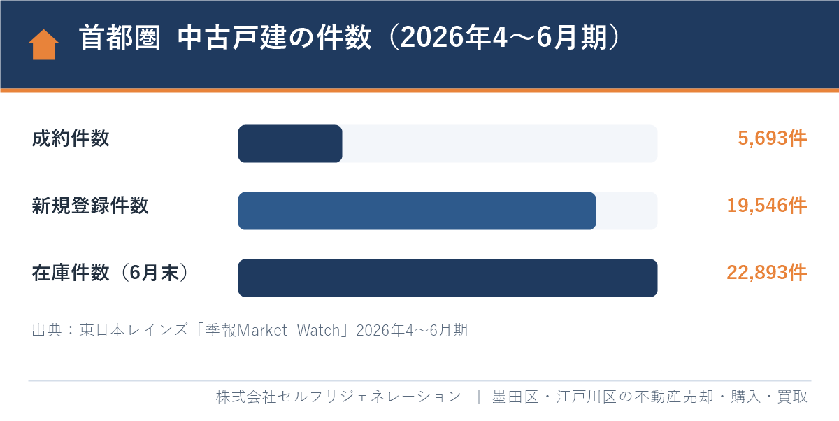首都圏の中古戸建の成約件数・新規登録件数・在庫件数(東日本レインズ2026年4〜6月期)