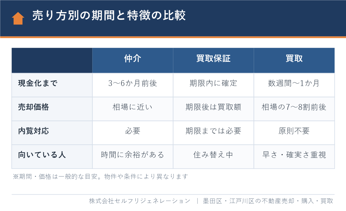 一戸建ての売り方別(仲介・買取保証・買取)の売却期間と特徴の比較