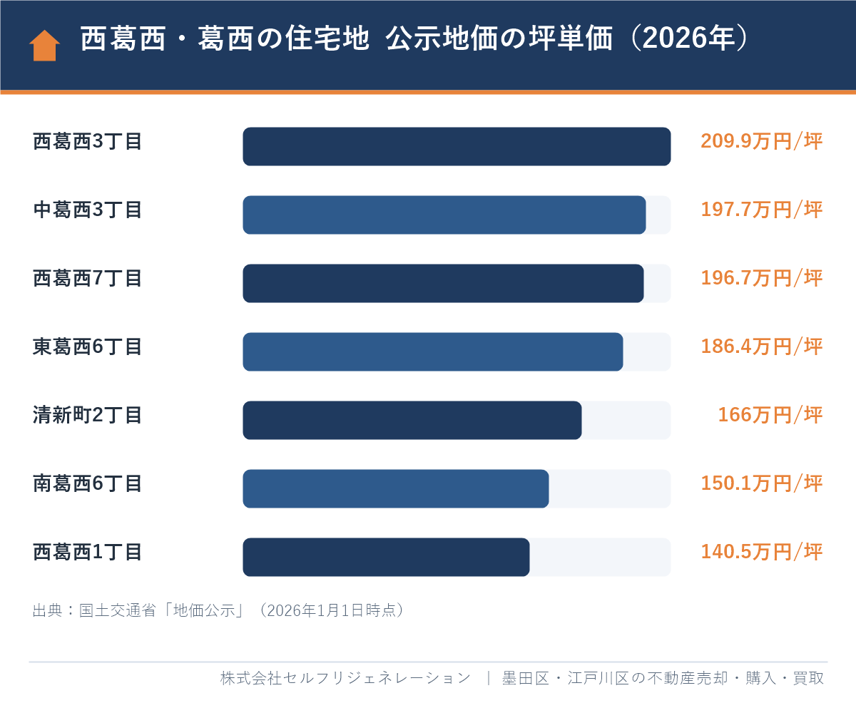 西葛西・葛西の住宅地の公示地価の坪単価(2026年)西葛西3丁目209.9万円から西葛西1丁目140.5万円まで