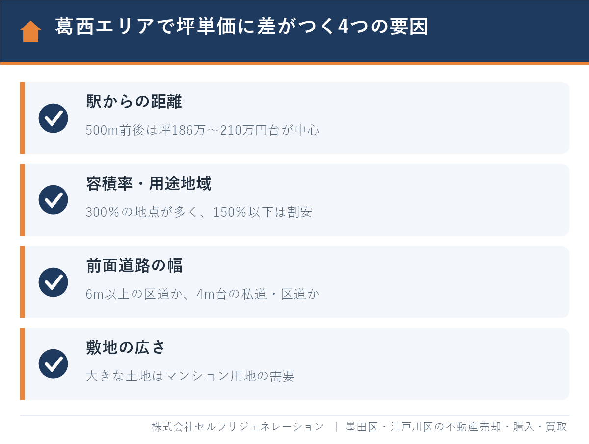 葛西エリアで土地の坪単価に差がつく4つの要因(駅からの距離・容積率・前面道路の幅・敷地の広さ)