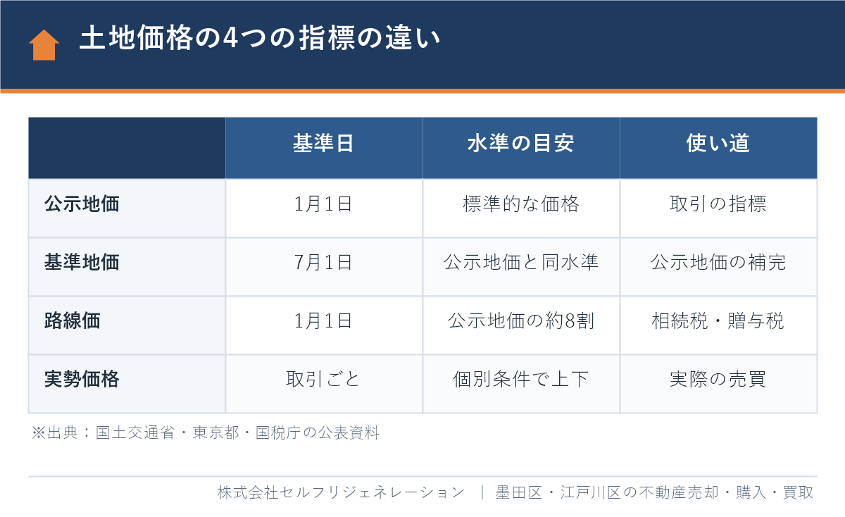 公示地価・基準地価・路線価・実勢価格の4つの土地価格の指標の違い