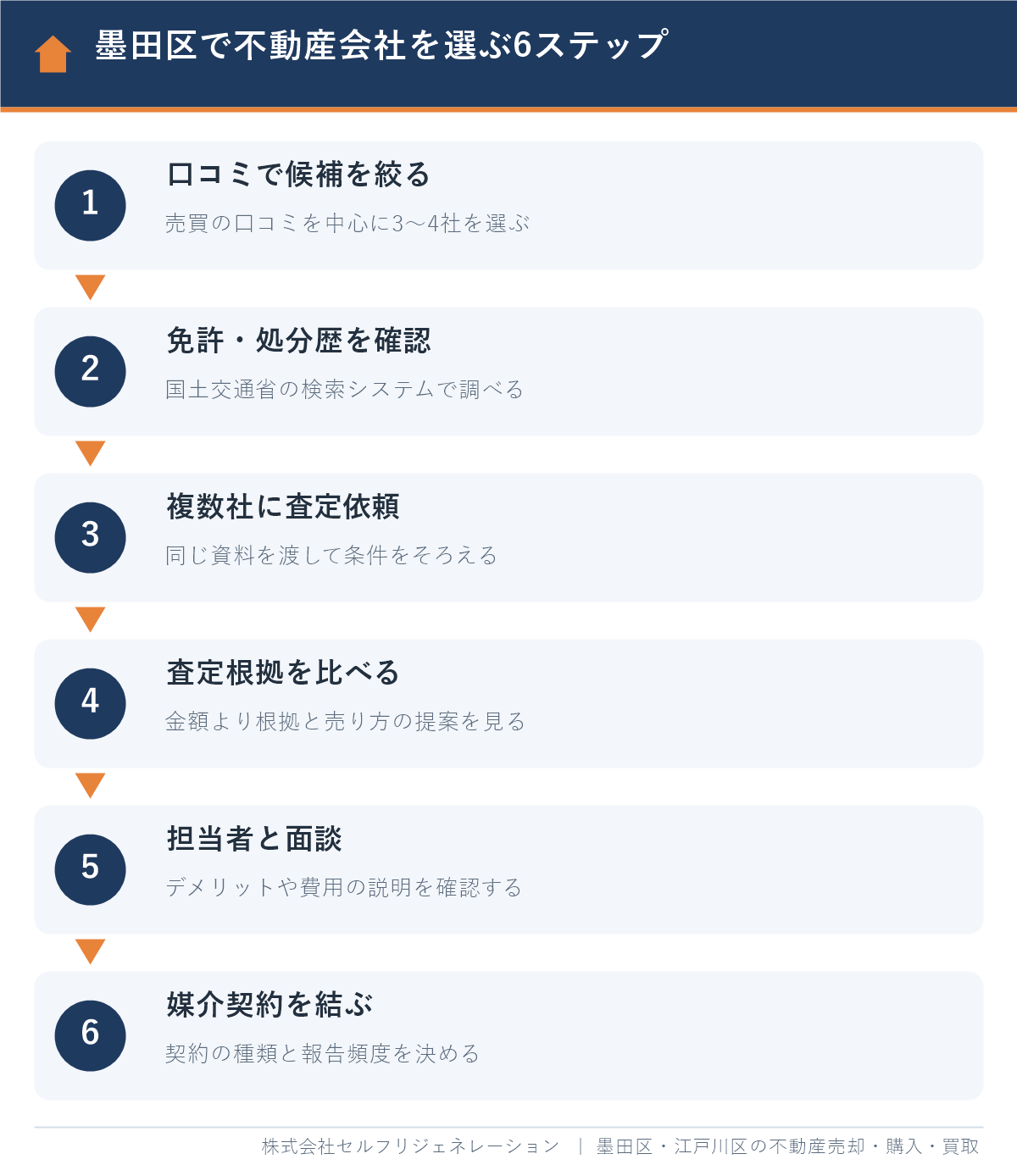 墨田区で不動産会社を選ぶ6ステップ（口コミで候補を絞る・免許と処分歴の確認・複数社査定・根拠の比較・面談・媒介契約）