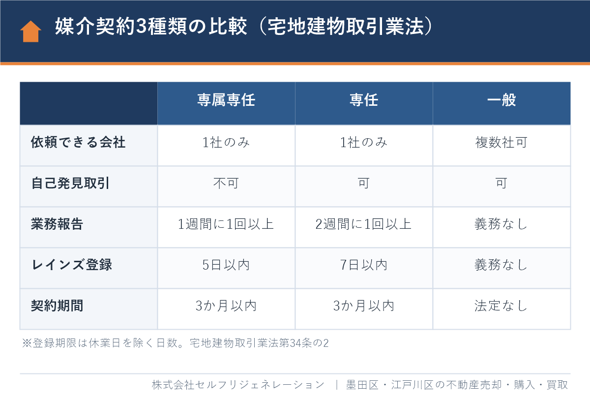専属専任媒介・専任媒介・一般媒介の3種類の比較（業務報告・レインズ登録・契約期間）