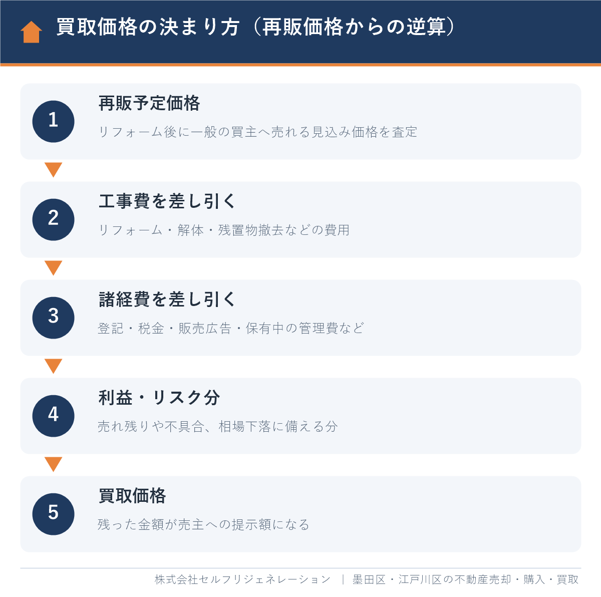 不動産買取価格の決まり方(再販予定価格から工事費・諸経費・利益リスク分を差し引く逆算)