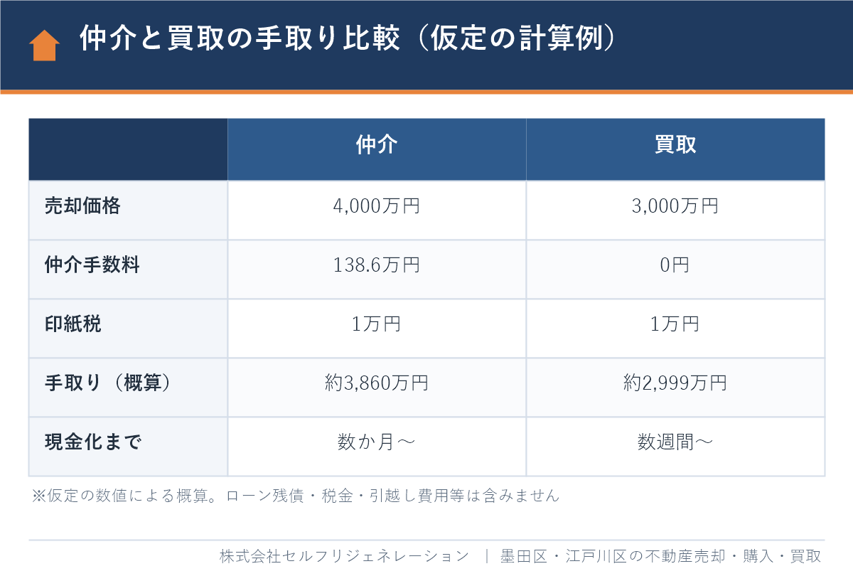 不動産の仲介と買取の手取り比較(仮定の計算例)