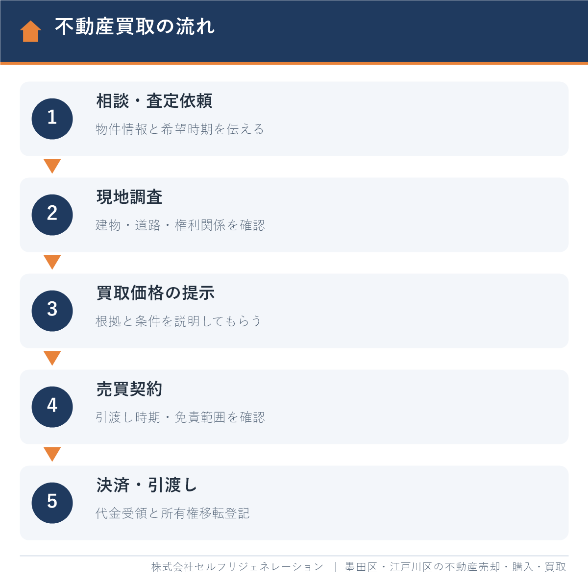 不動産買取の流れ(相談・現地調査・価格提示・売買契約・決済引渡し)