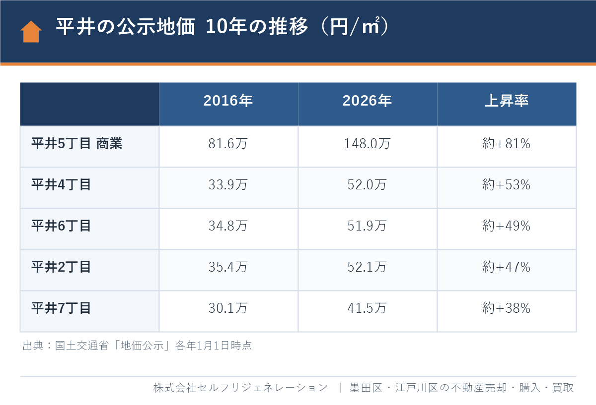 平井の公示地価の10年の推移(2016年と2026年の比較)駅前商業地は約81%、住宅地は約38〜53%上昇