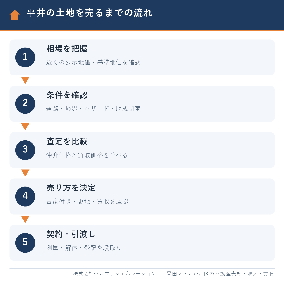 平井の土地を売るまでの流れ(相場把握・条件確認・査定比較・売り方の決定・契約と引渡し)