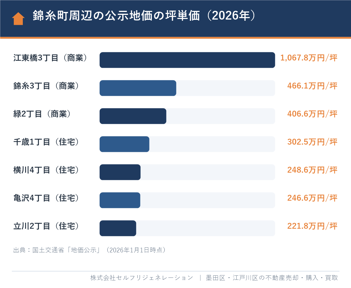 錦糸町周辺の公示地価の坪単価(2026年)江東橋3丁目1,067.8万円から立川2丁目221.8万円まで