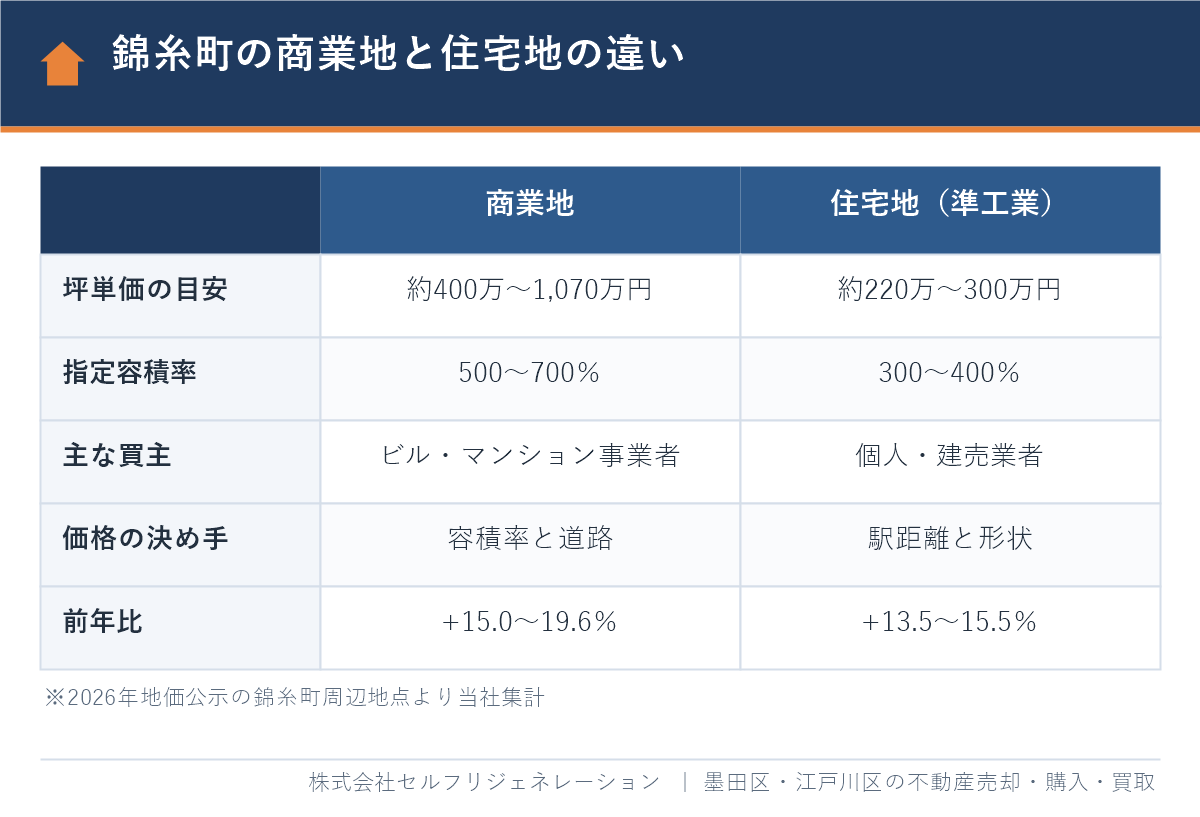 錦糸町の商業地と住宅地の土地価格・坪単価・容積率・主な買主の違いの比較表