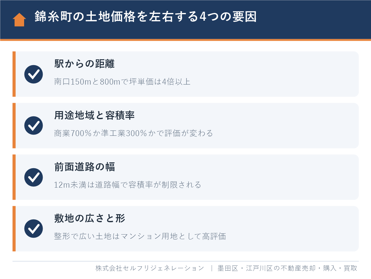 錦糸町の土地価格を左右する4つの要因(駅からの距離・用途地域と容積率・前面道路の幅・敷地の広さと形)
