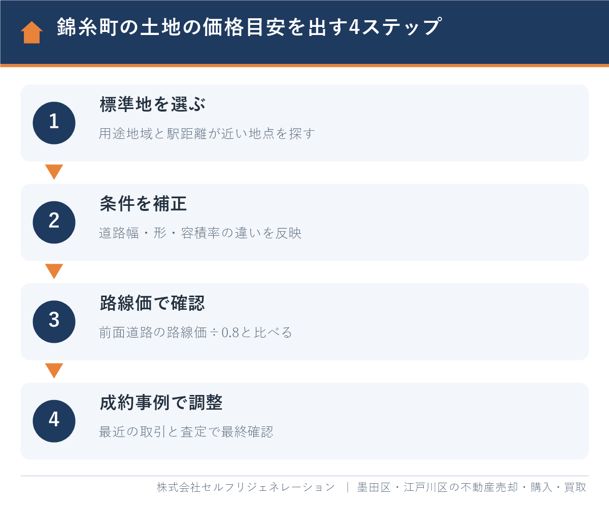 錦糸町で自分の土地の価格目安を出す4ステップ(標準地・条件補正・路線価・成約事例)
