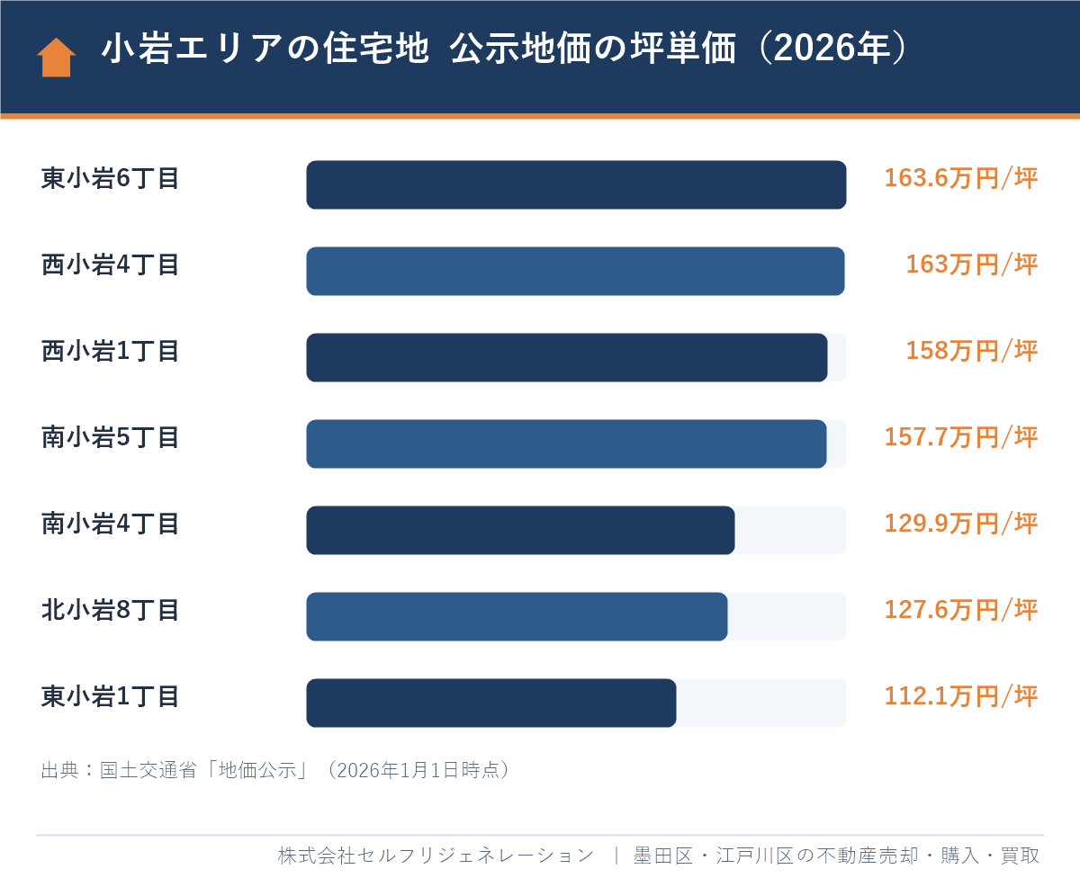 小岩エリアの住宅地の公示地価の坪単価(2026年)東小岩6丁目163.6万円から東小岩1丁目112.1万円まで