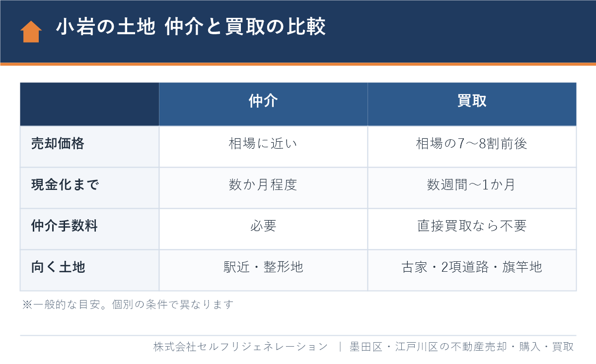 小岩の土地を売るときの仲介と買取の比較(売却価格・期間・仲介手数料・向いている土地)