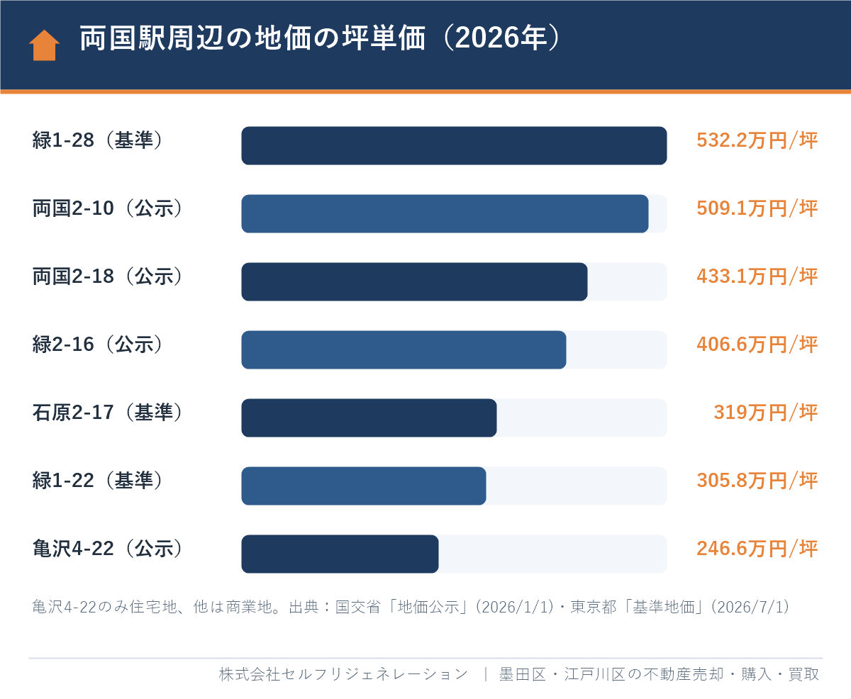 両国駅周辺の地価の坪単価(2026年)緑1-28の532.2万円から亀沢4-22の246.6万円まで