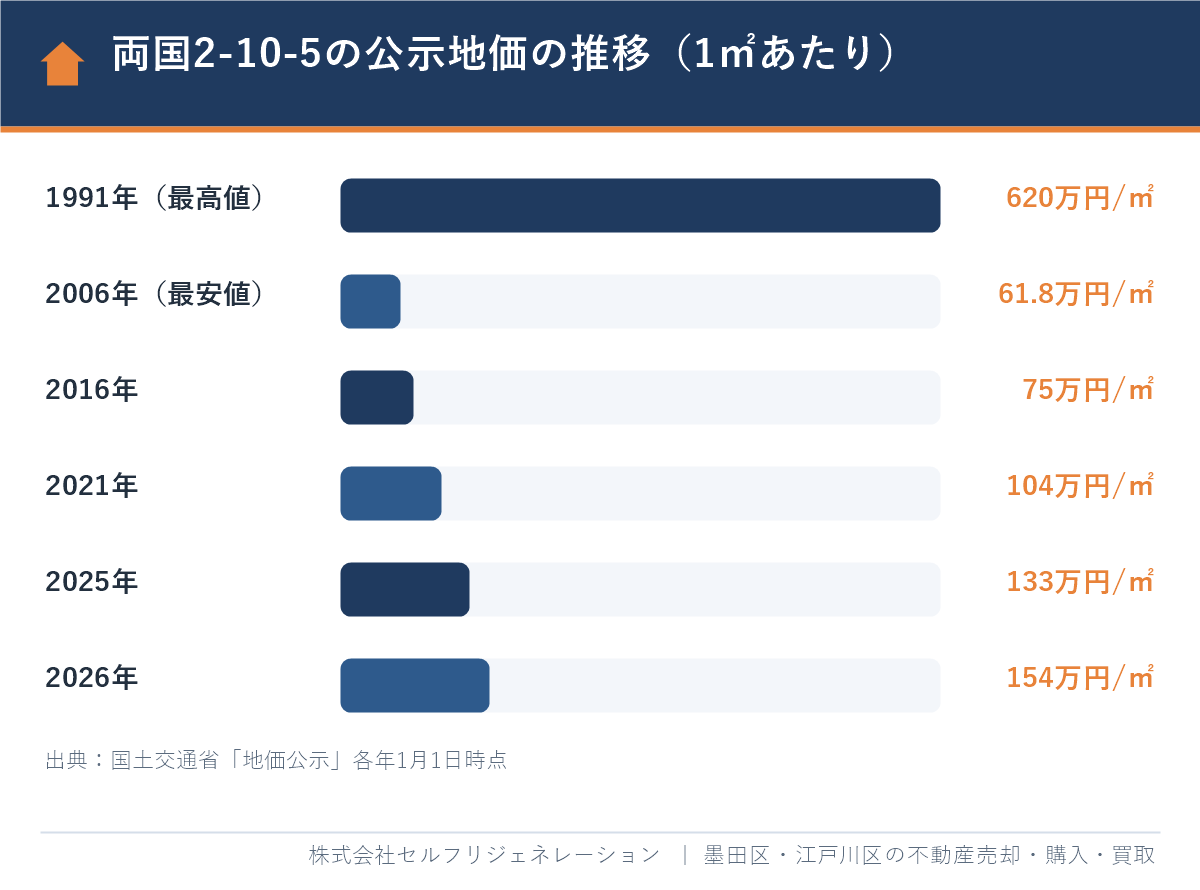 両国2-10-5の公示地価の推移、1991年の最高値620万円/㎡から2026年の154万円/㎡まで