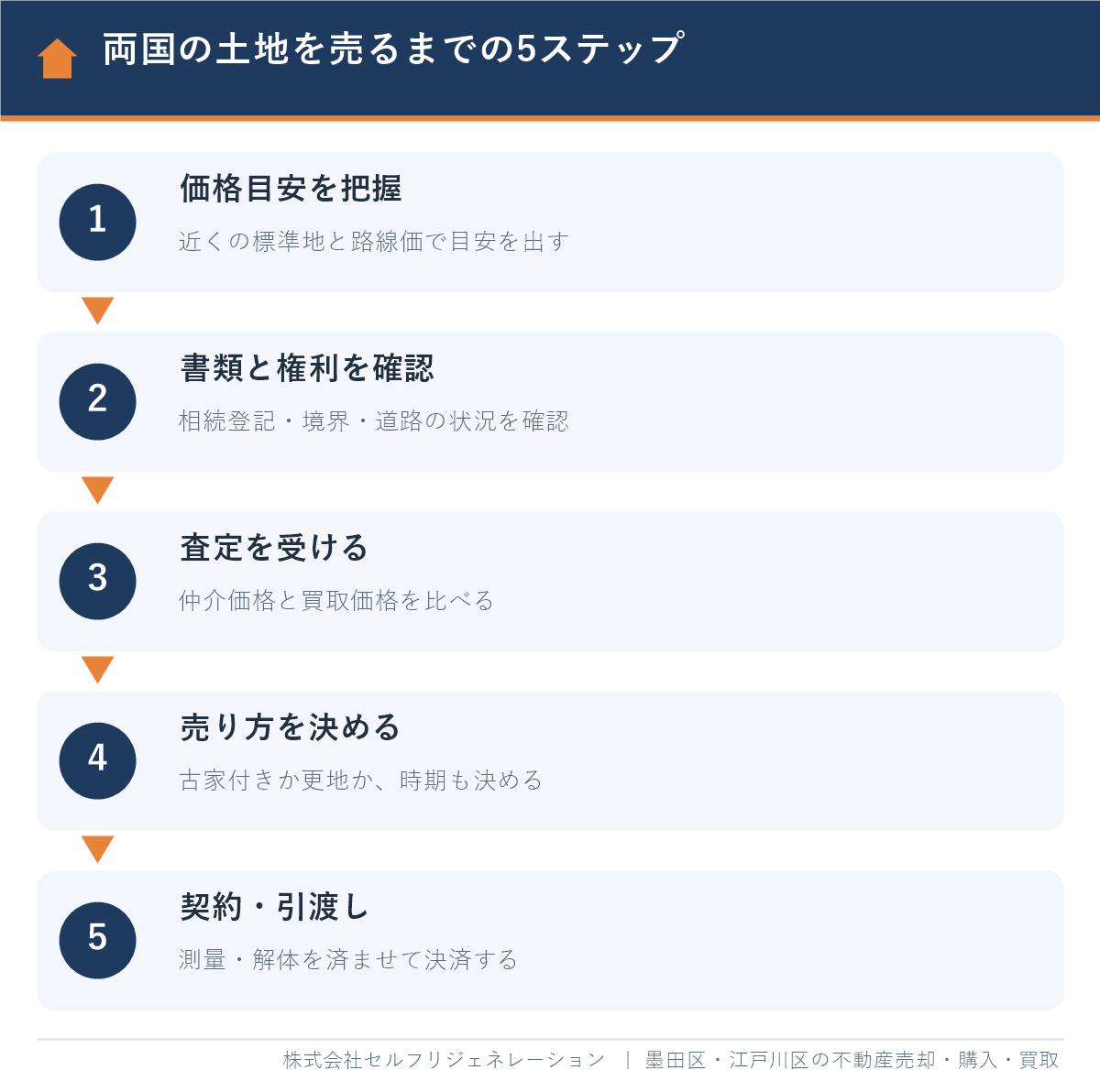両国の土地を売るまでの5ステップ(価格目安・権利確認・査定・売り方・契約引渡し)