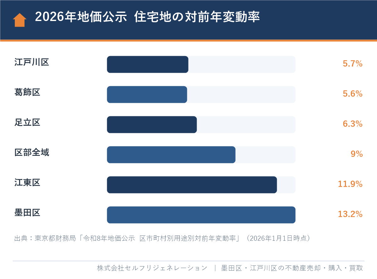 2026年地価公示 住宅地の対前年変動率（江戸川区5.7%・葛飾区・足立区・区部全域・江東区・墨田区）