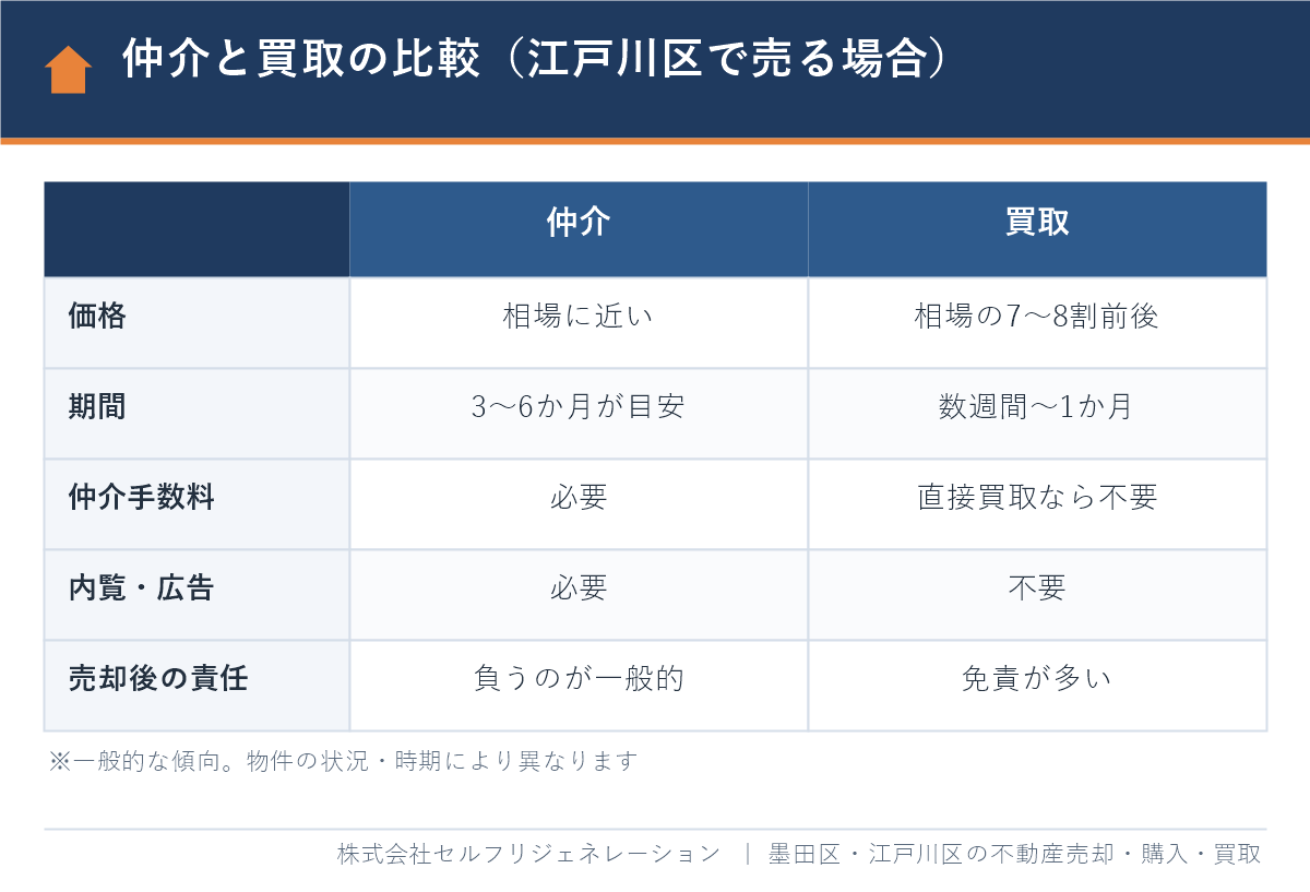 江戸川区で不動産を売る場合の仲介と買取の比較（価格・期間・仲介手数料・内覧・売却後の責任）
