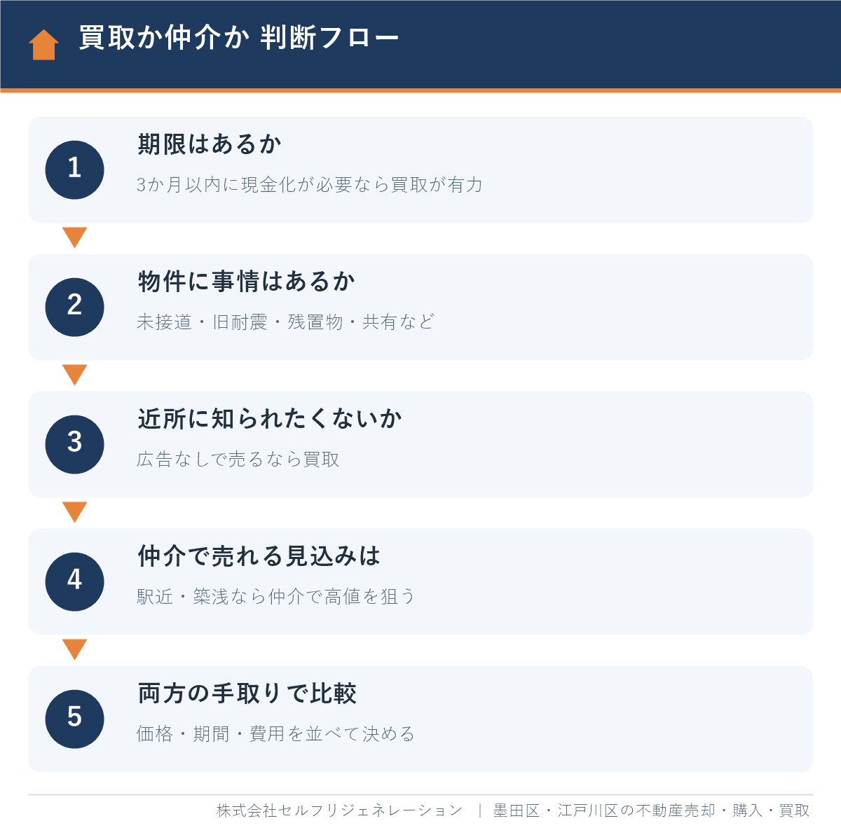 江戸川区の不動産を買取と仲介のどちらで売るかの判断フロー