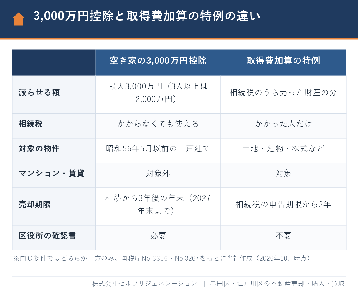 空き家の3,000万円控除と取得費加算の特例の違いを比較した表