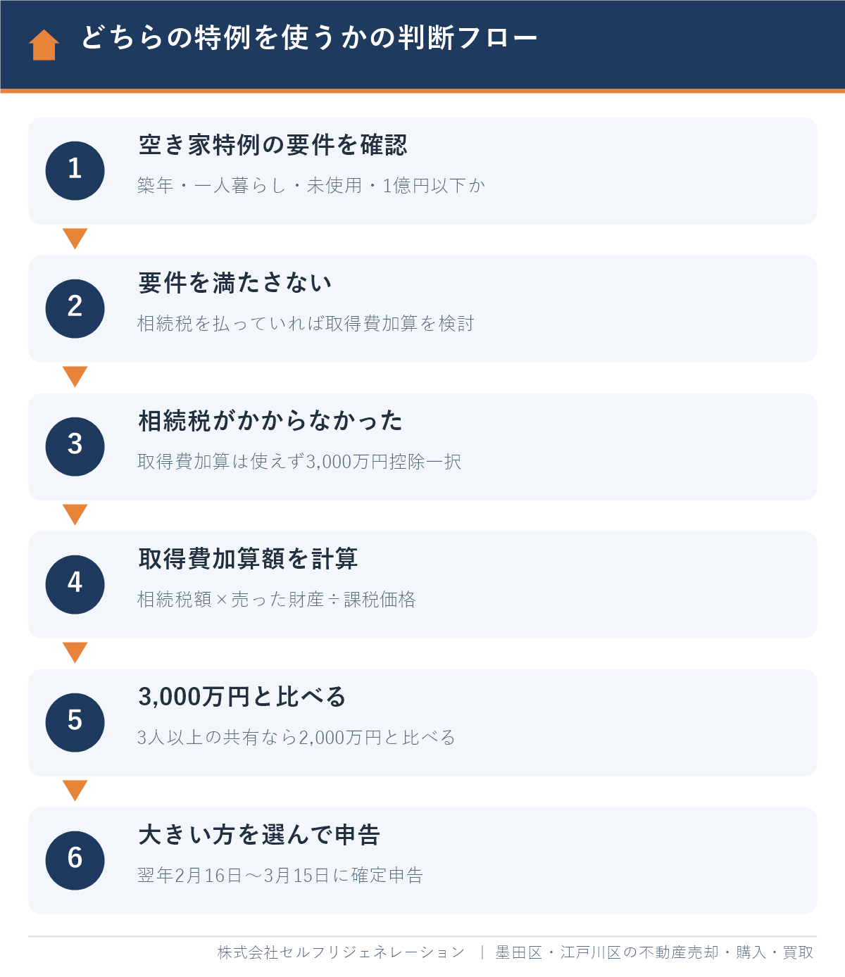 空き家特例と取得費加算の特例のどちらを使うかの判断フロー
