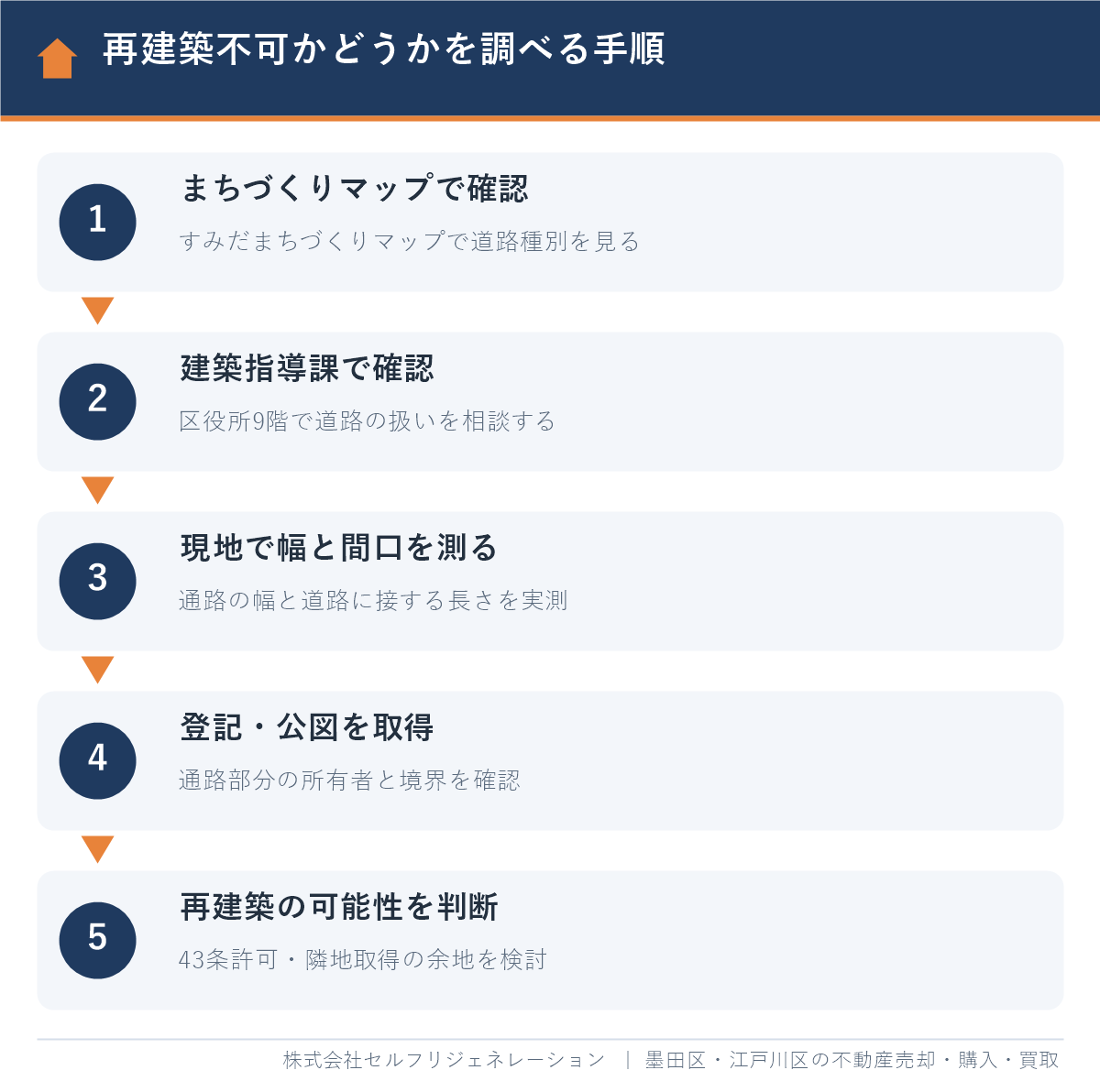 墨田区で再建築不可かどうかを調べる手順(すみだまちづくりマップ・建築指導課・現地・登記)