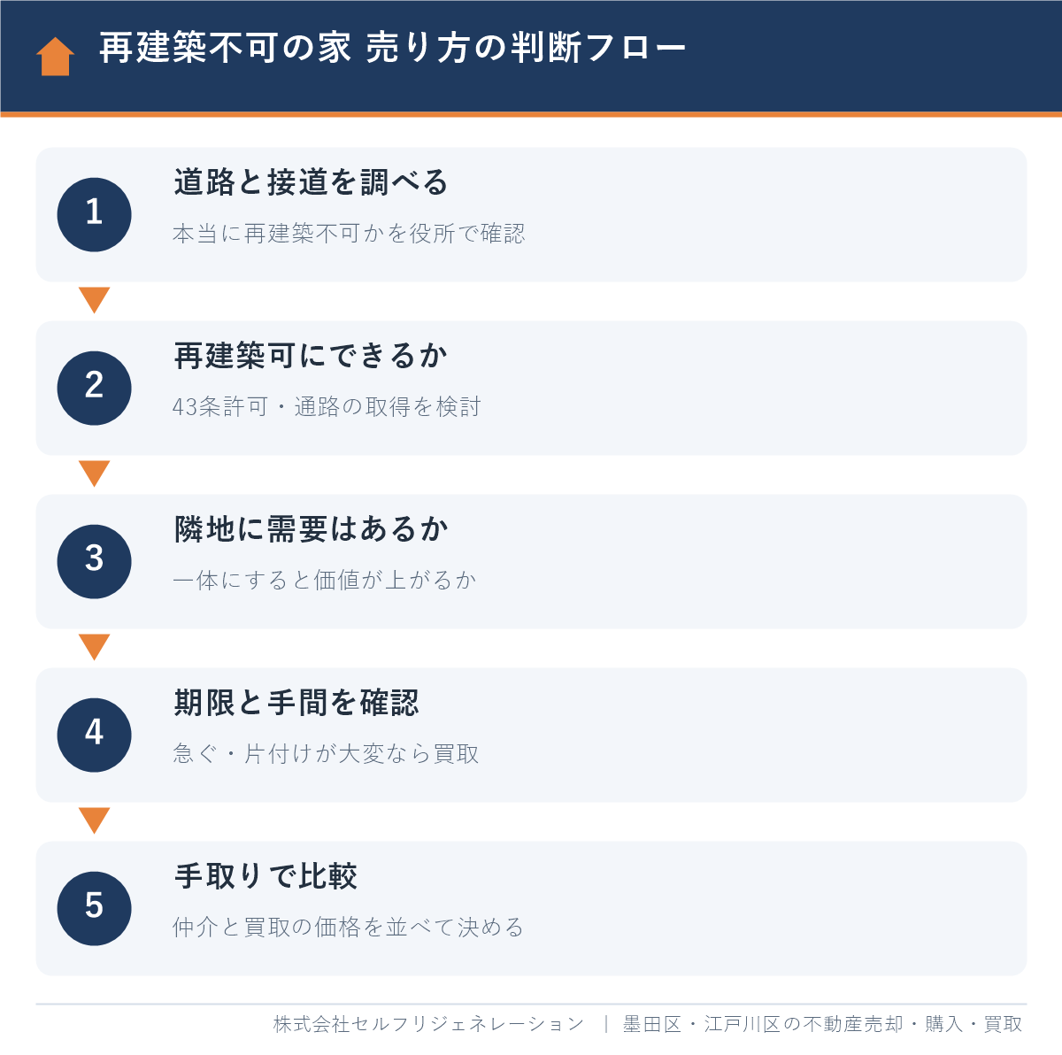 墨田区の再建築不可の家の売り方を決める判断フロー