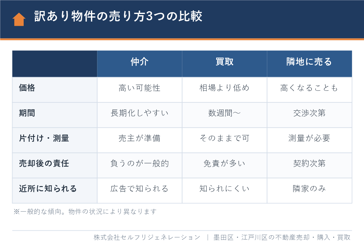 訳あり物件の売り方3つの比較(仲介・買取・隣地への売却)