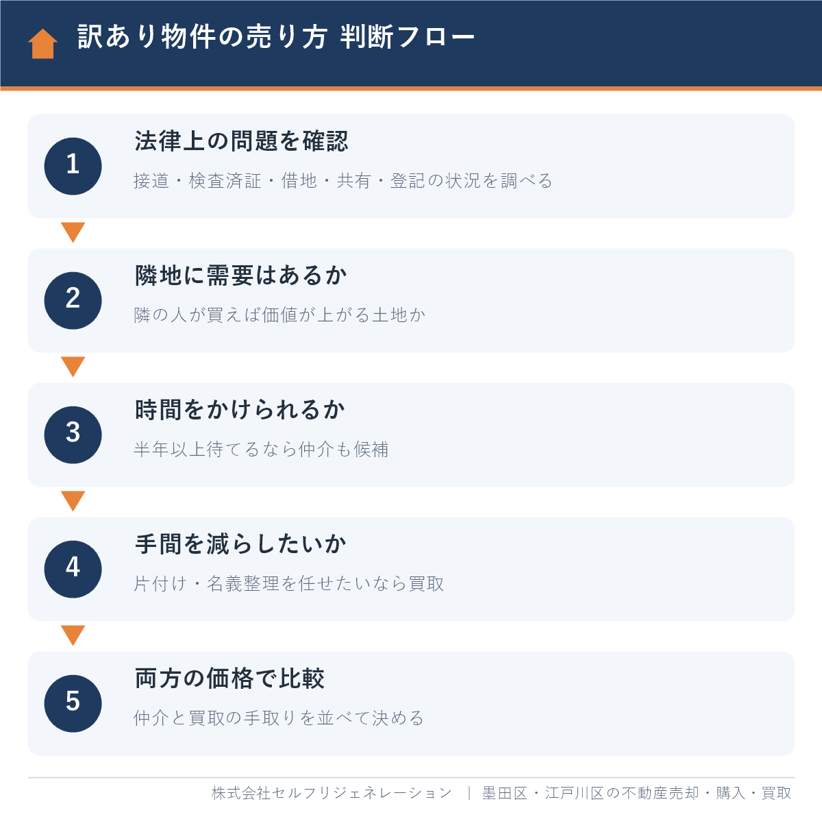訳あり物件の売り方を決める判断フロー