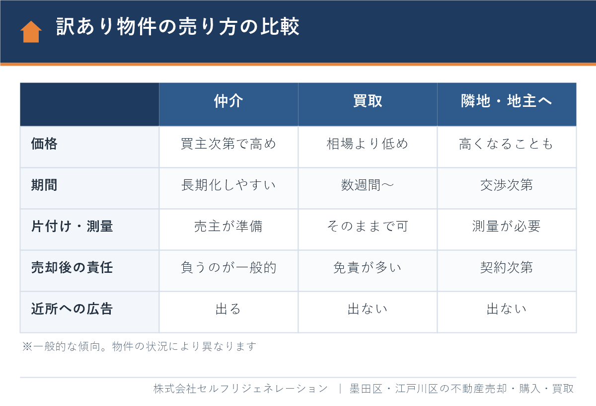 訳あり物件の売り方の比較表（仲介・買取・隣地や地主への売却）