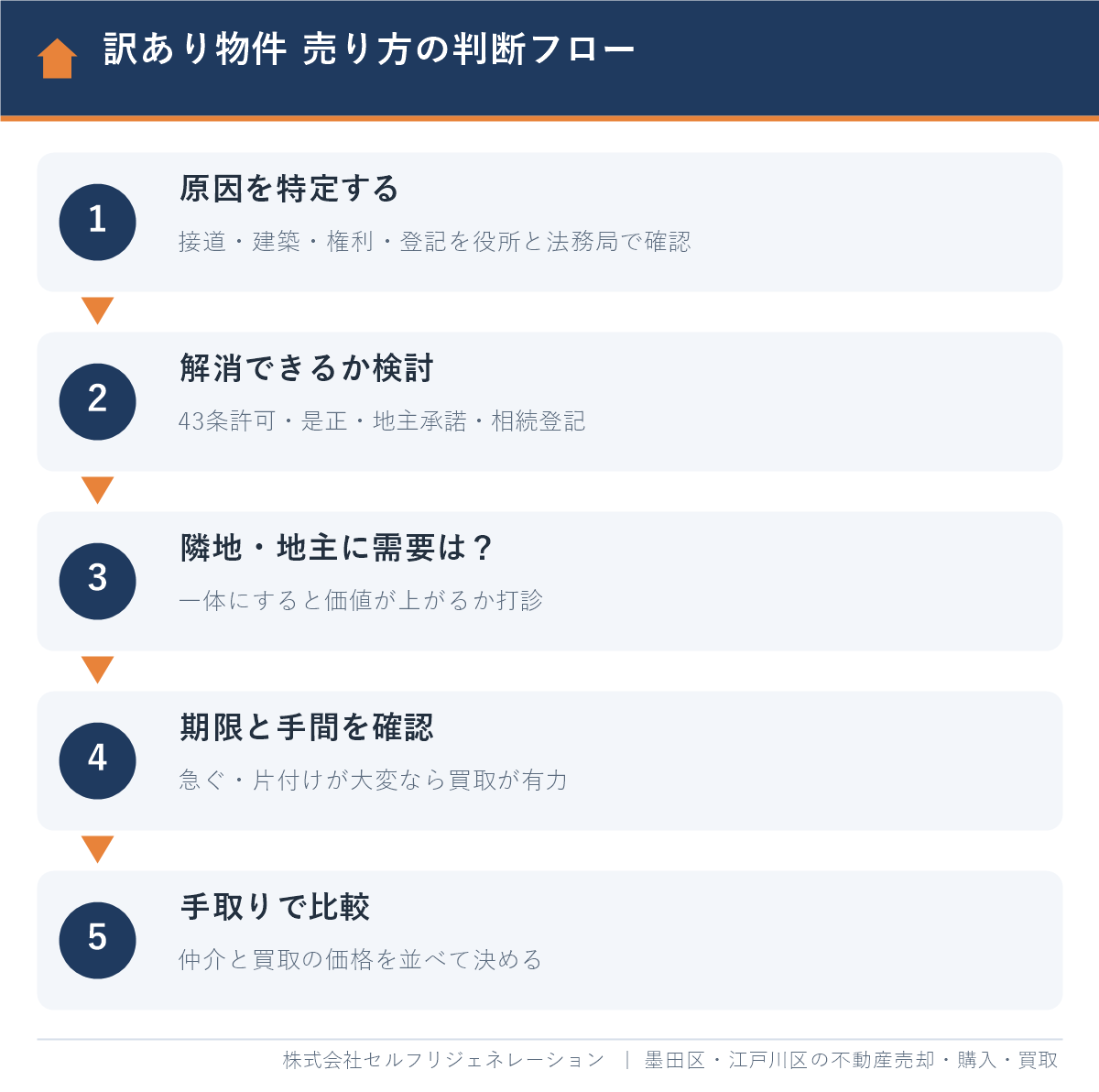 江戸川区の訳あり物件の売り方を決める判断フロー