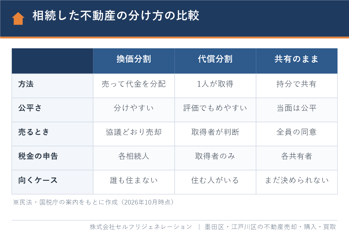 相続した不動産の分け方の比較（換価分割・代償分割・共有のまま）