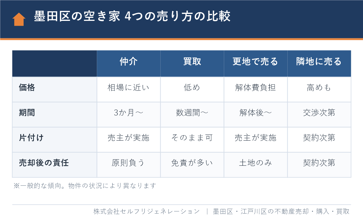 墨田区の空き家売却の4つの方法の比較（仲介・買取・更地・隣地）