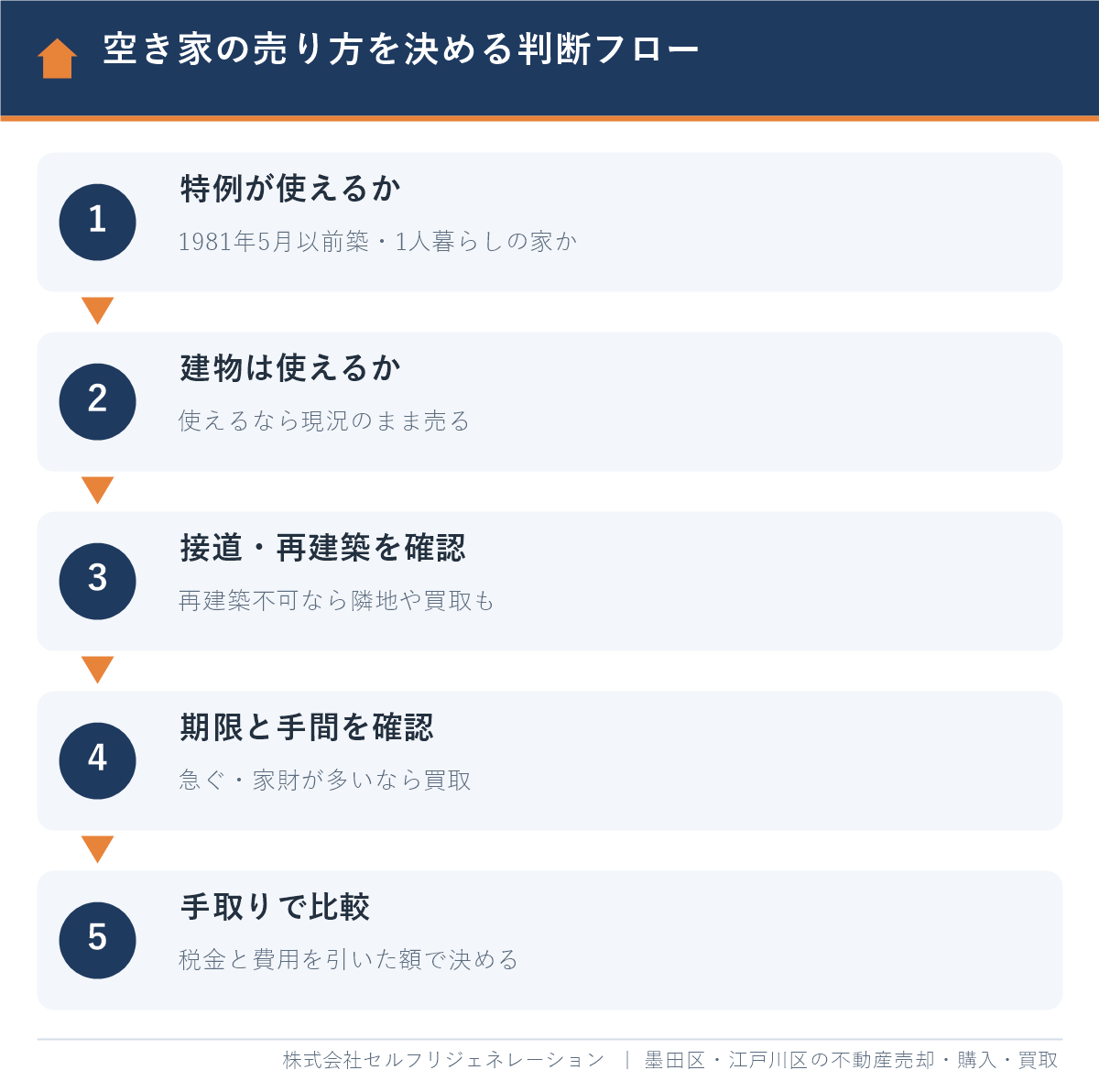 墨田区の空き家の売り方を決める判断フロー