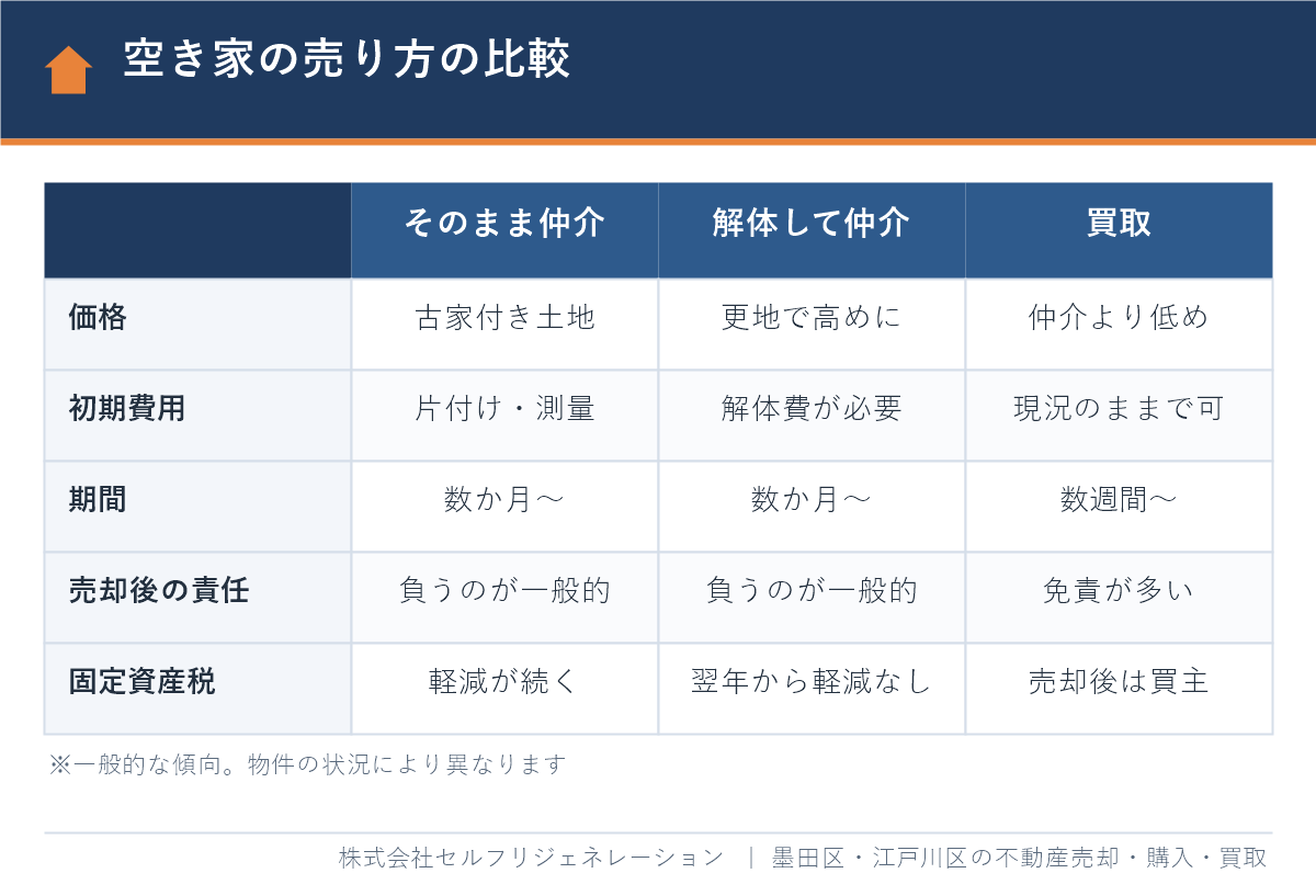 江戸川区の空き家の売り方の比較表（そのまま仲介・解体して仲介・買取）