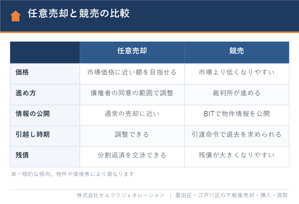 任意売却と競売の比較表(価格・進め方・情報公開・引越し時期・残債)