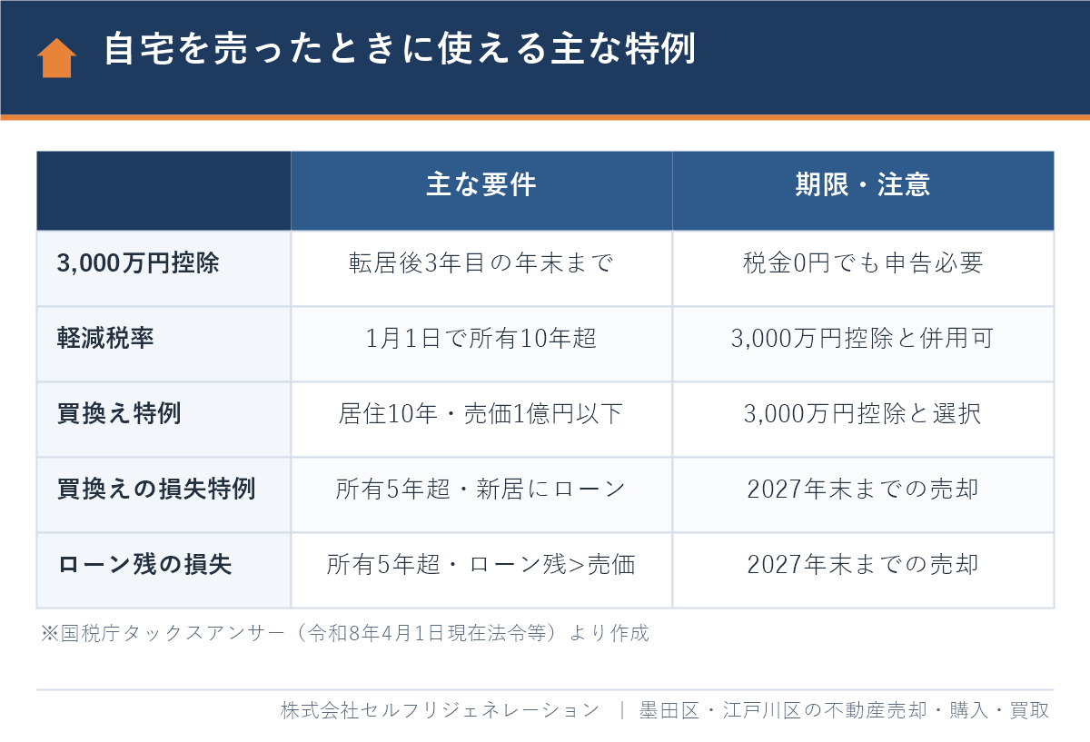 自宅を売ったときに使える3,000万円特別控除・軽減税率・買換え特例・損失の特例の比較表