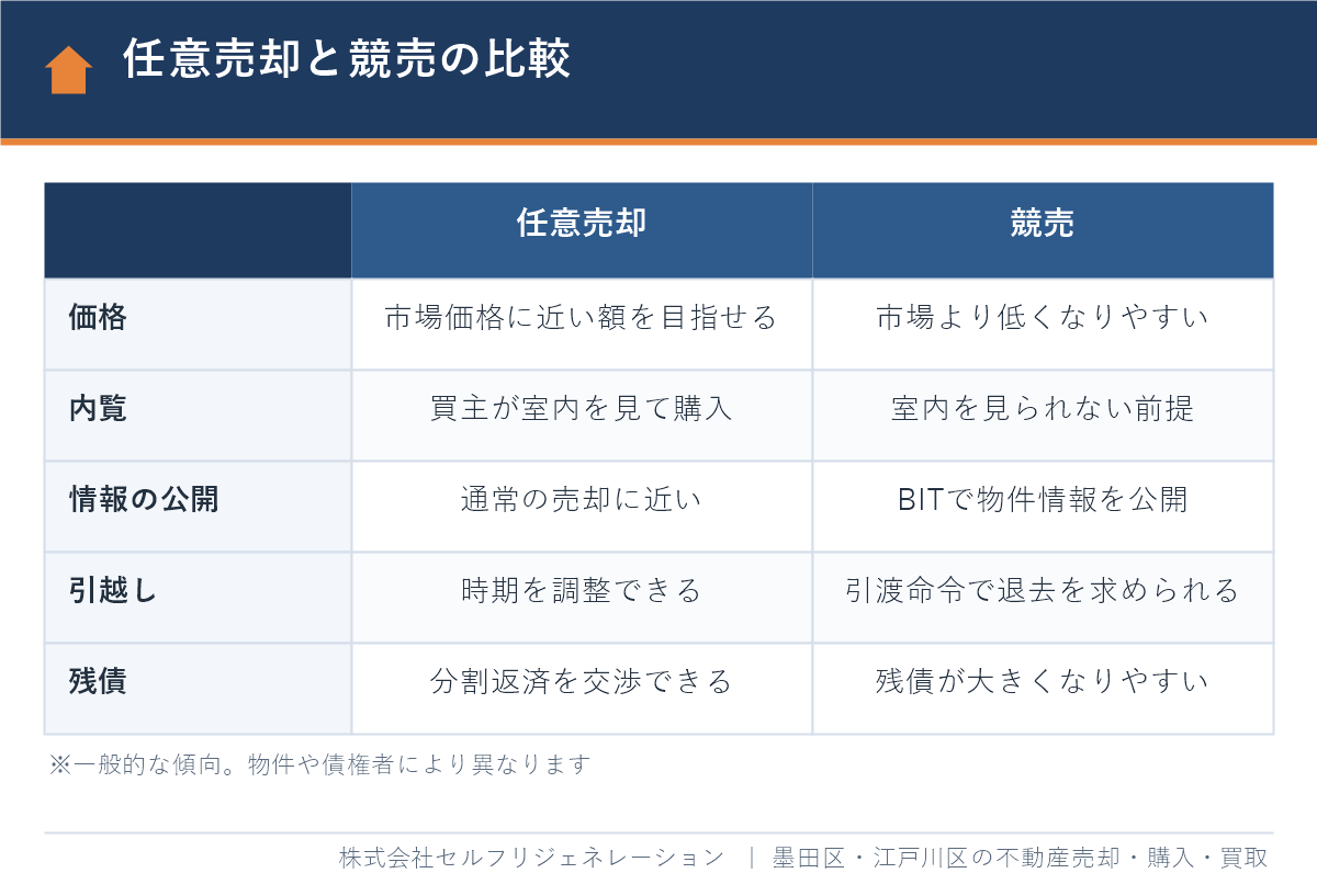 任意売却と競売の比較表（価格・内覧・情報の公開・引越し・残債）