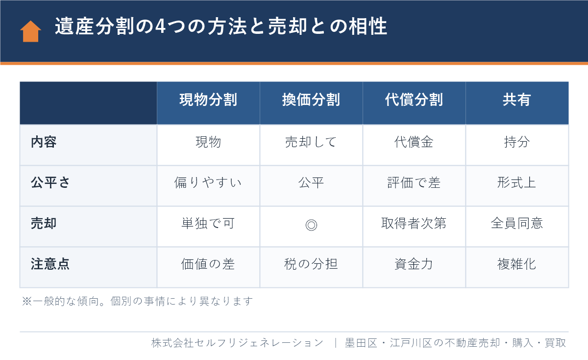 相続不動産の遺産分割4つの方法（現物・換価・代償・共有）の比較