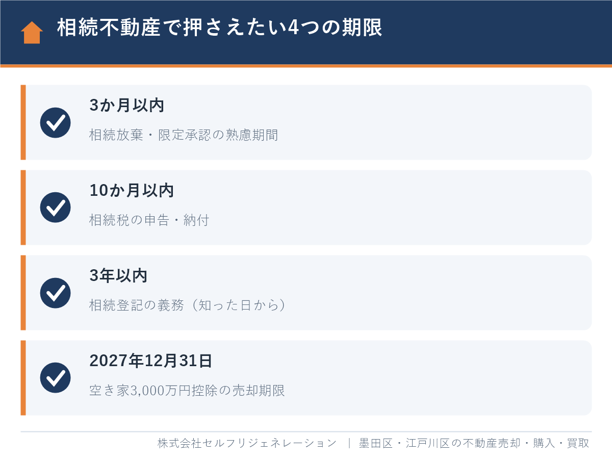 相続不動産の売却で押さえたい4つの期限（相続放棄・相続税・相続登記・空き家特例）
