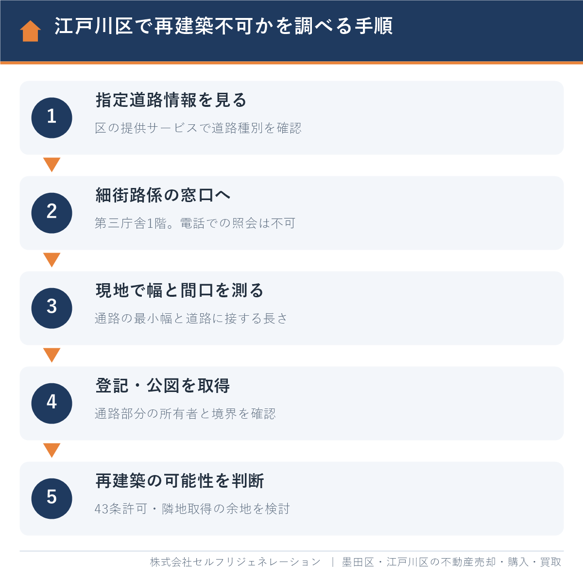 江戸川区で再建築不可かどうかを調べる手順(指定道路情報・細街路係・現地・登記)