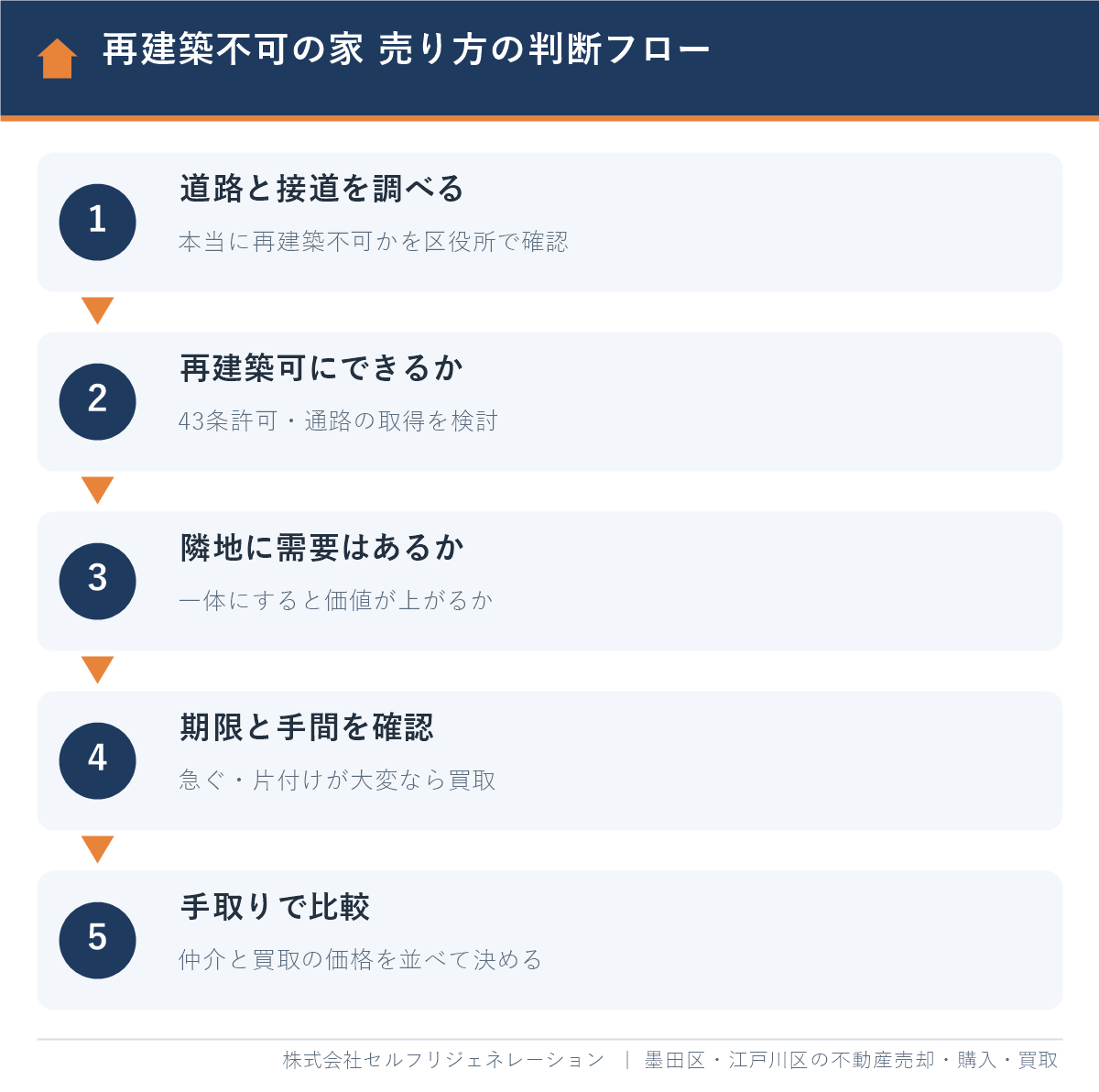 江戸川区の再建築不可の家の売り方を決める判断フロー