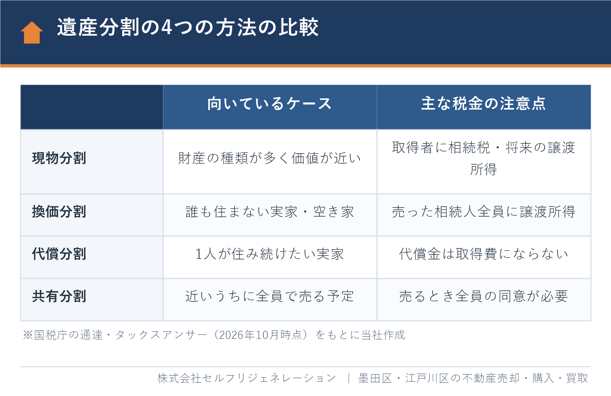 遺産分割の4つの方法の比較（現物分割・換価分割・代償分割・共有分割の向いているケースと税金の注意点）