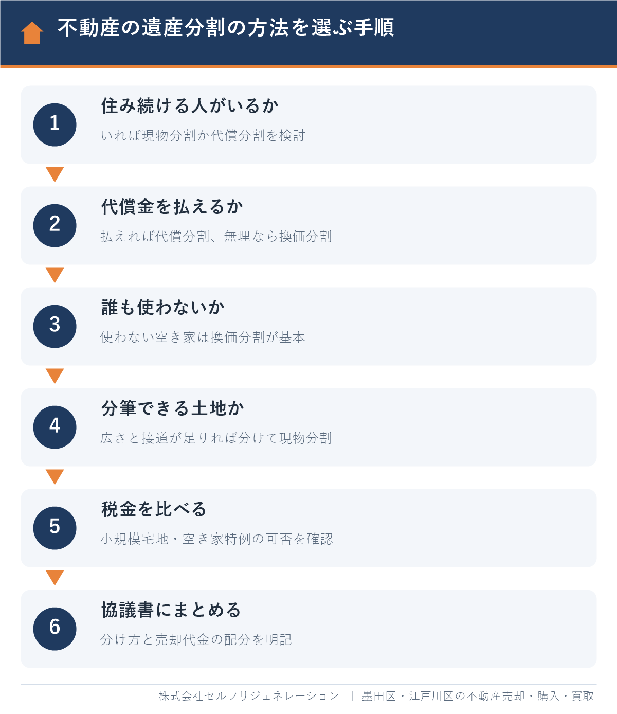 不動産の遺産分割の方法を選ぶ手順（住み続ける人・代償金・空き家・分筆・税金・遺産分割協議書）