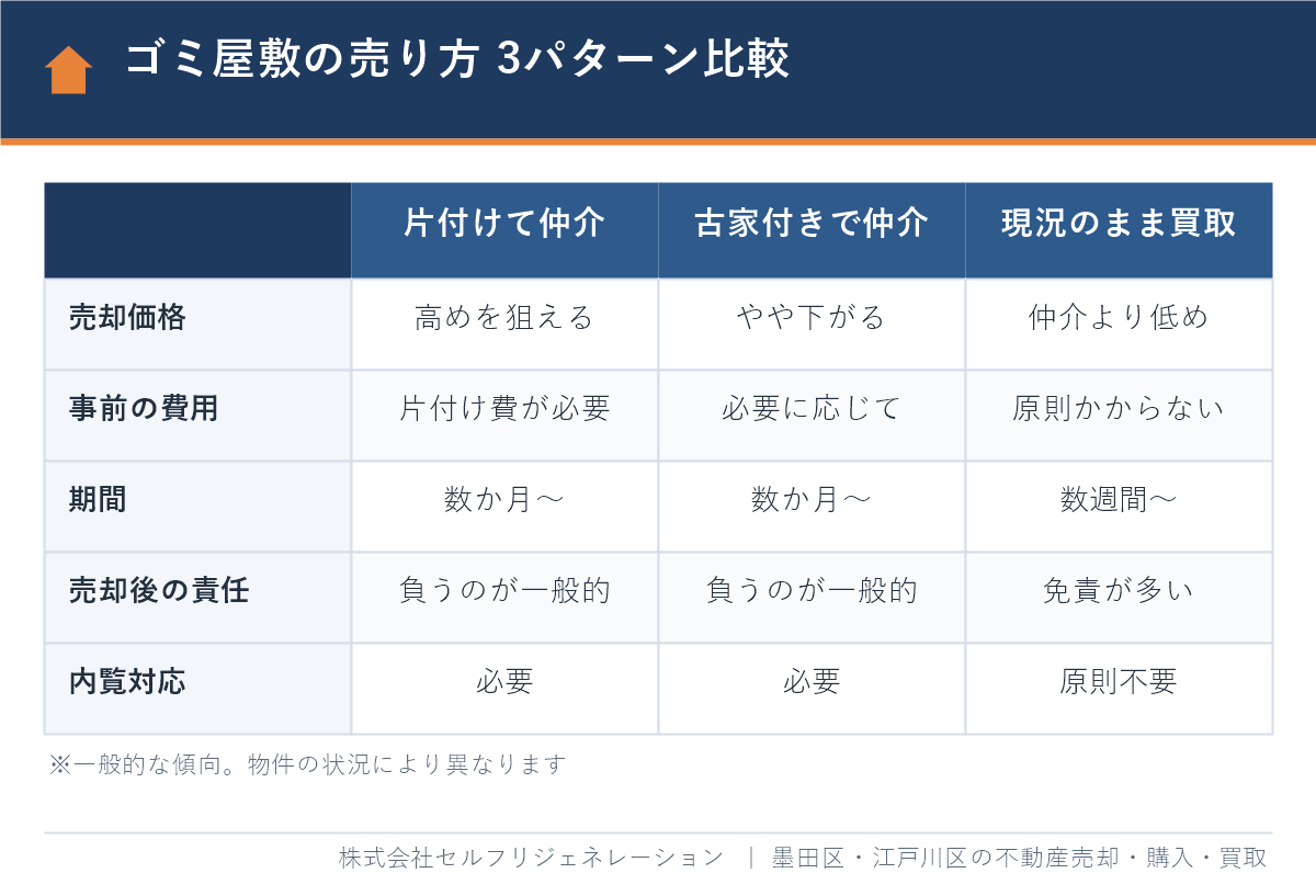 墨田区のゴミ屋敷の売り方3パターン（片付けて仲介・古家付きで仲介・現況のまま買取）の比較表